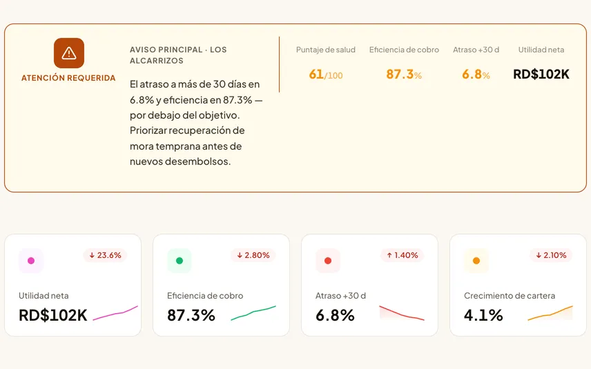 Desempeño de Zona